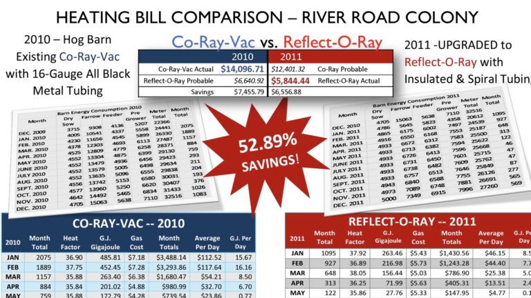 How River Road Colony Cut Costs and Boosted Efficiency with Reflect-O-Ray