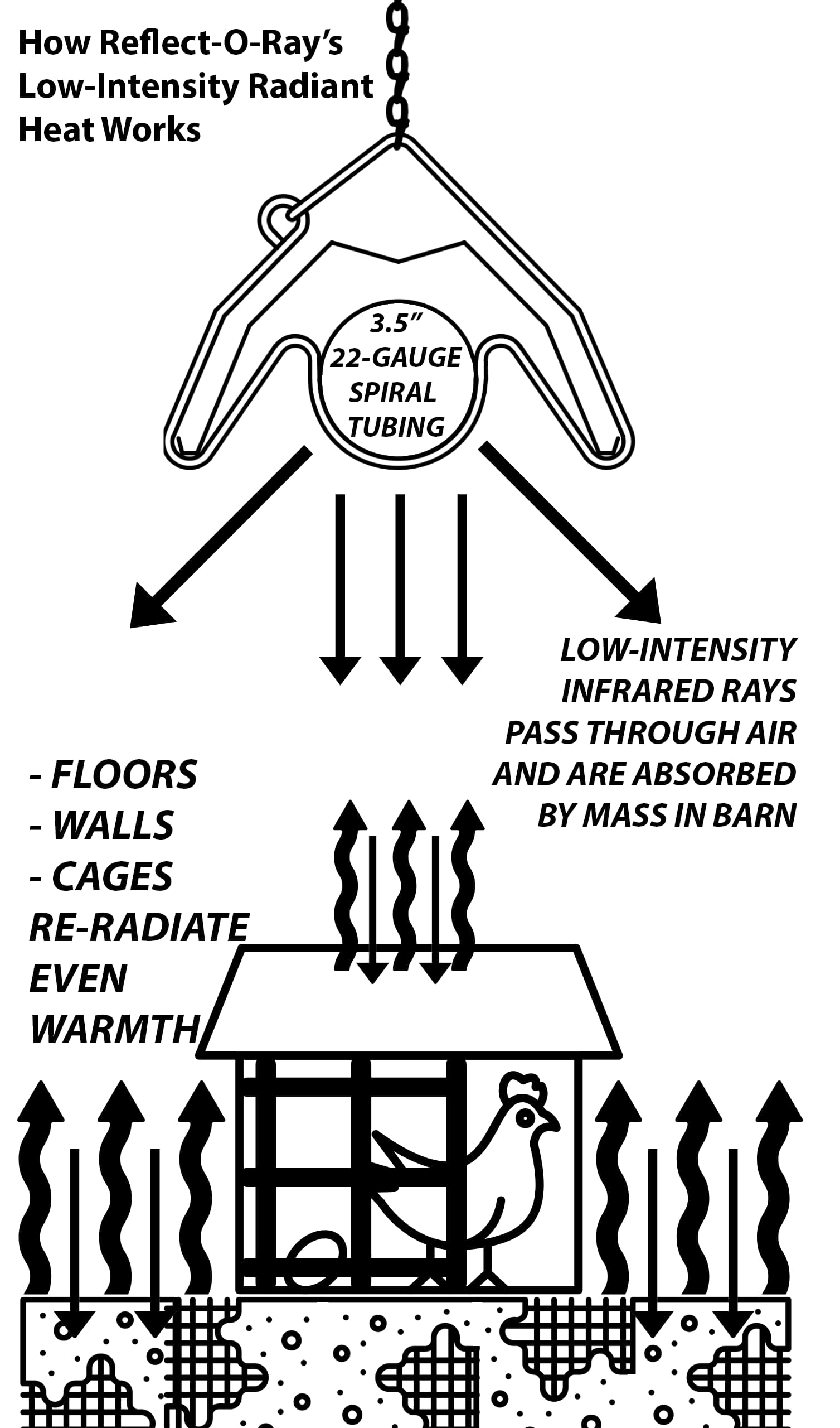 How Reflect-O-Ray low-intensity infrared radiant heat works in a poultry barn, warming floors, walls, cages, and birds.